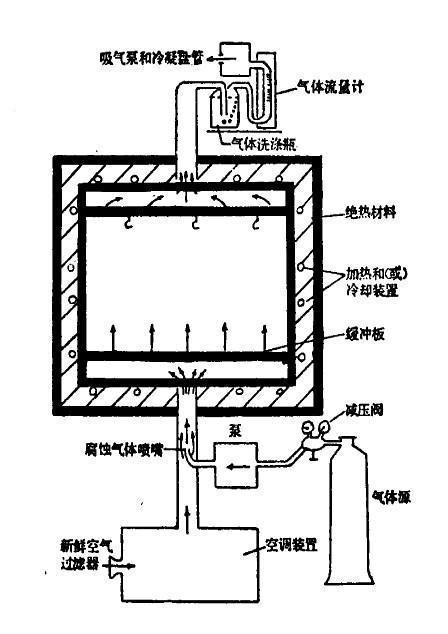楚雄二氧化硫鹽霧試驗(yàn)箱技術(shù)知識 