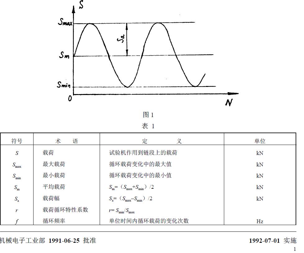與疲勞試驗(yàn)有關(guān)的符號(hào)、術(shù)語(yǔ)、定義及單位列于圖1 和表1。